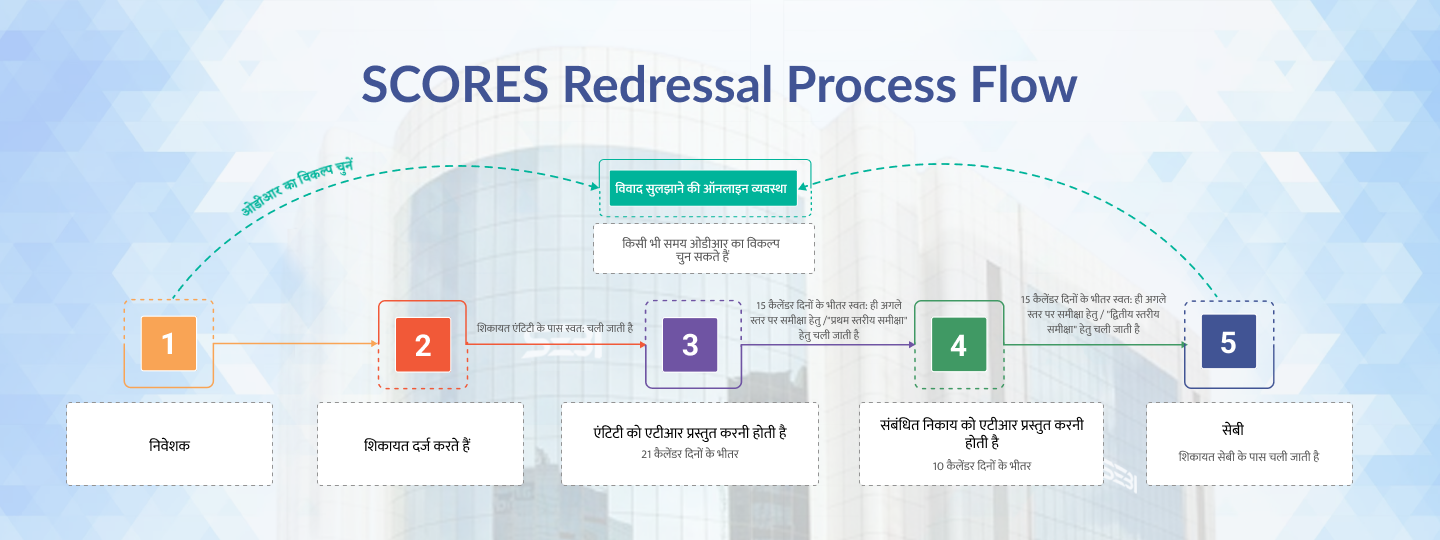 SCORES redressal process flow