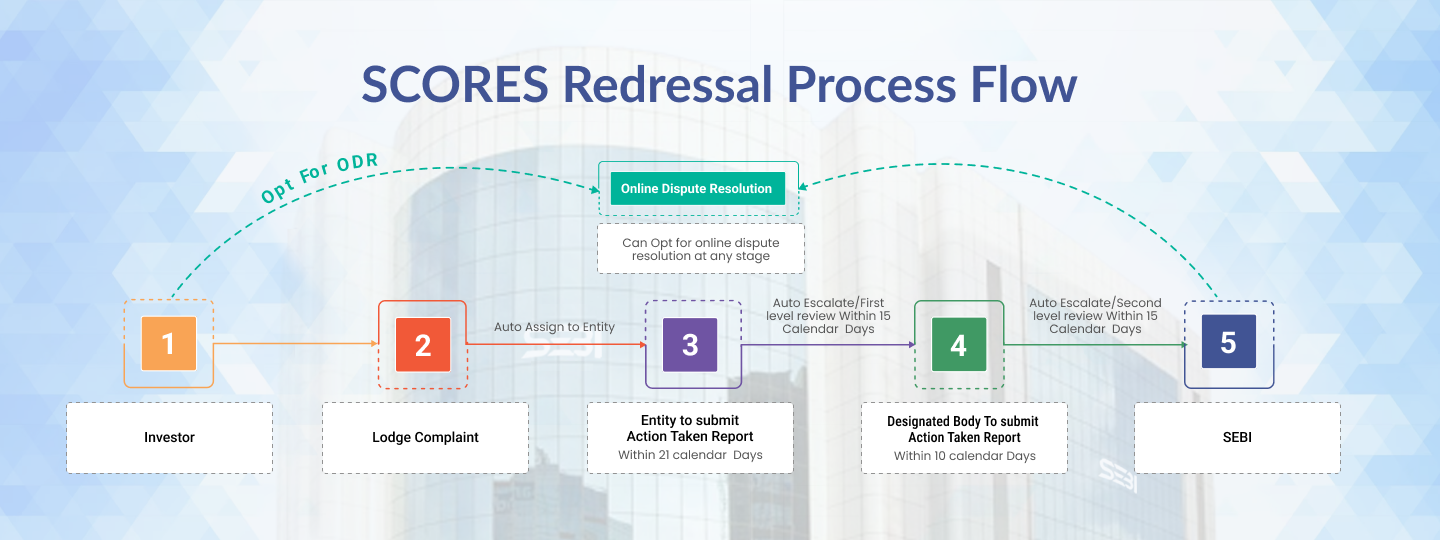 SCORES redressal process flow